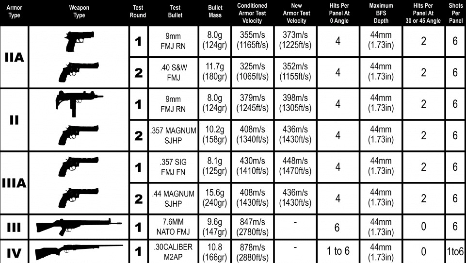 HOW TO CHOOSE NIJ PROTECTION LEVEL FOR BODY ARMOR ?-www.xinxingarmy.com